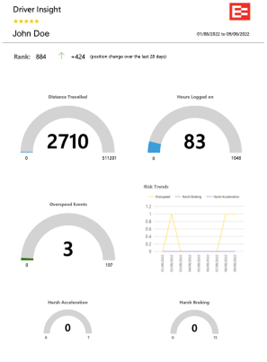 Dials on a report to show driving behaviour trends