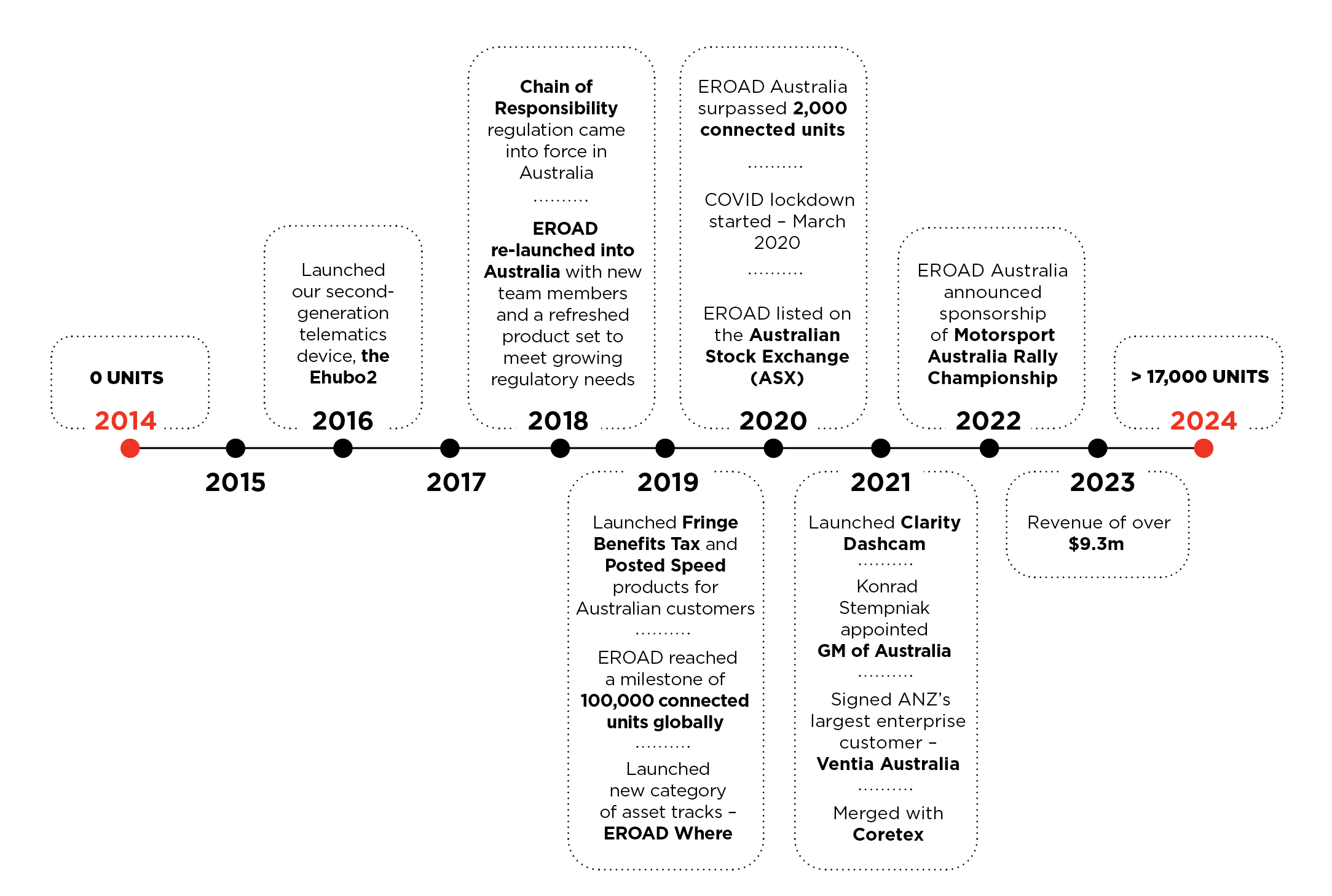 image shows a timeline of the key milestones in the last ten years in australia for EROAD